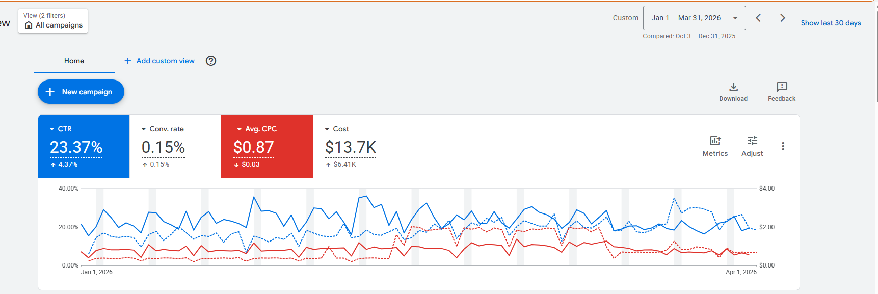 Google Ads performance report, Q1 2026, for the reporting period