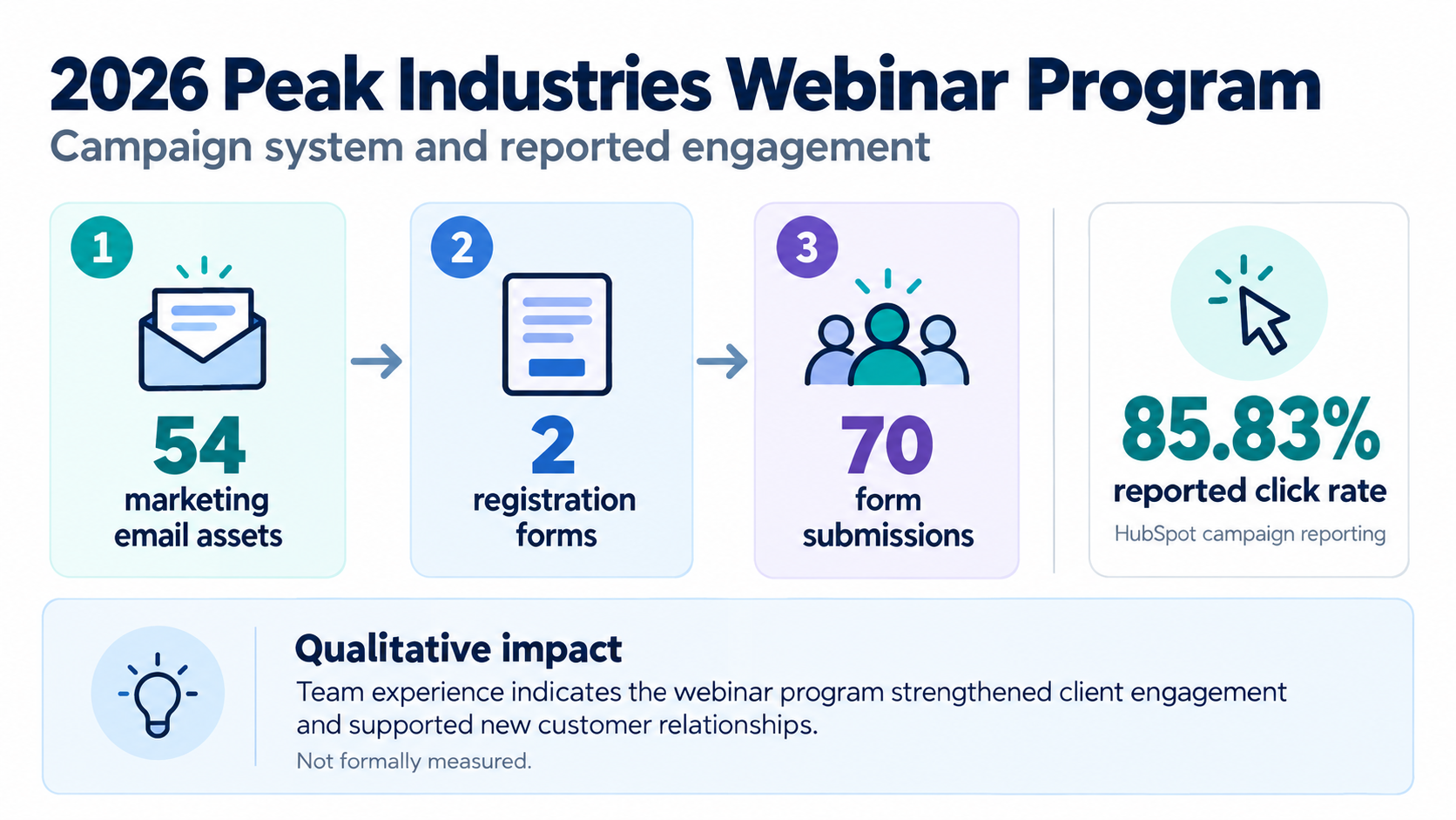 webinar program infographic with campaign engagement figures