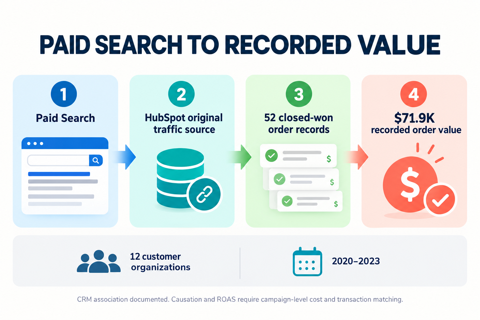 Flow from paid search to HubSpot original traffic source to 52 closed-won order records and $71.9K order value