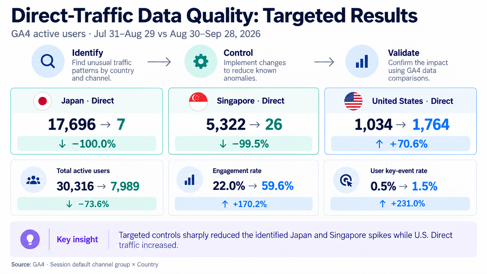 Direct-Traffic Data Quality: Targeted Results infographic comparing Japan, Singapore and U.S. Direct active users across two 30-day periods
