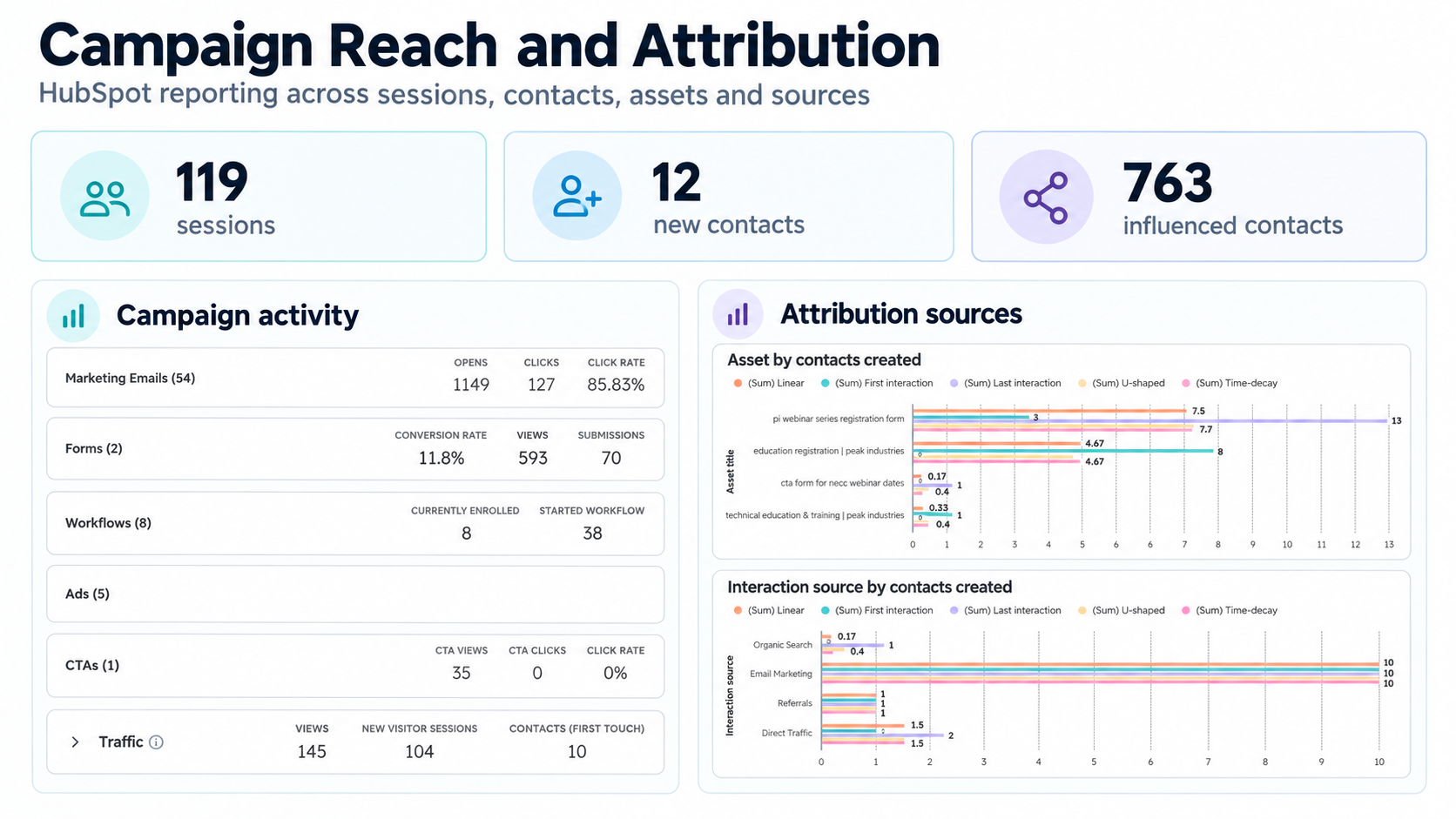 campaign reach and attribution report collage