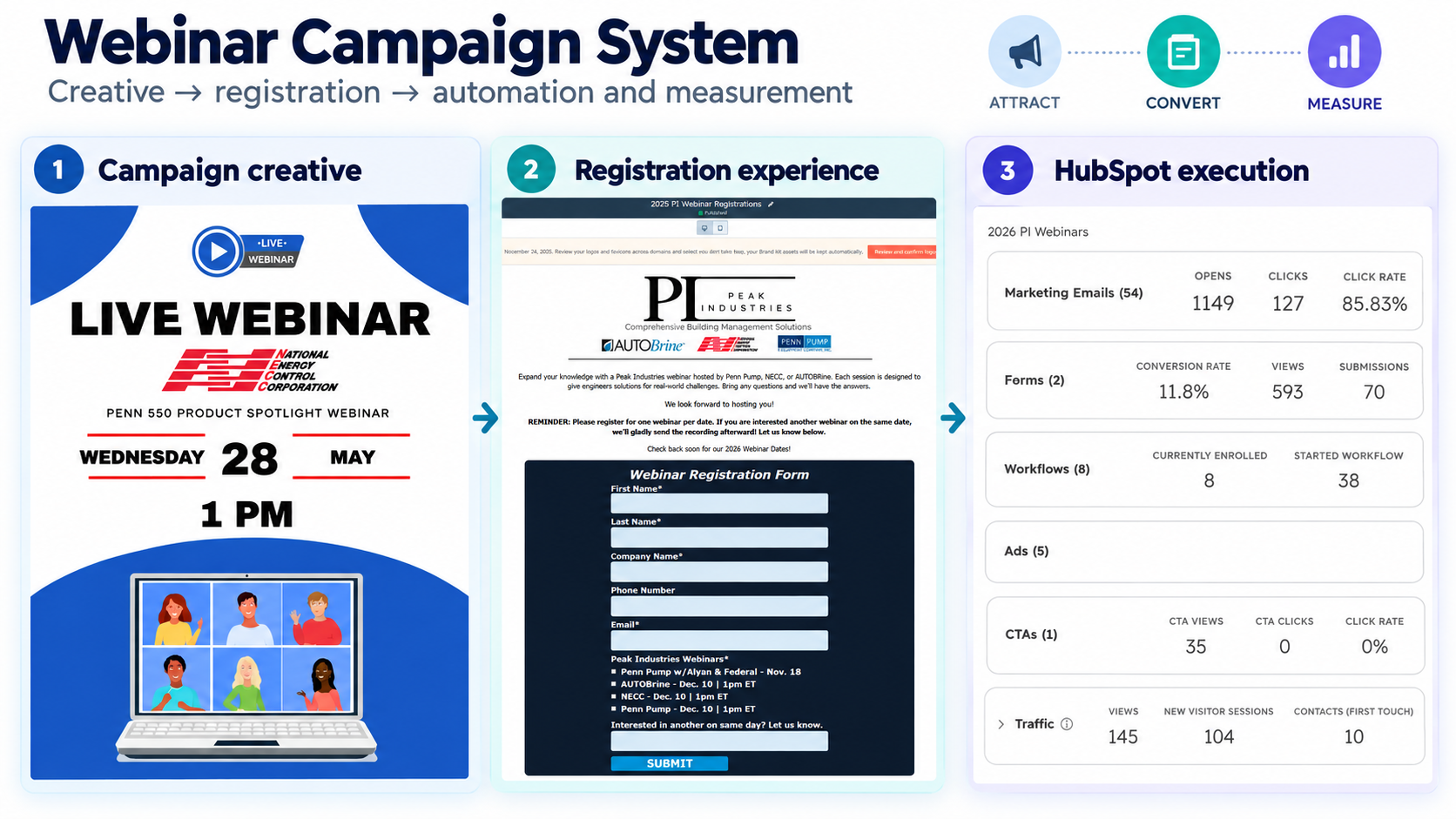 webinar campaign system collage with creative, registration, and HubSpot reporting