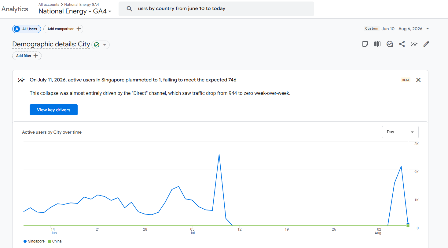 Earlier GA4 city comparison showing a Singapore traffic anomaly