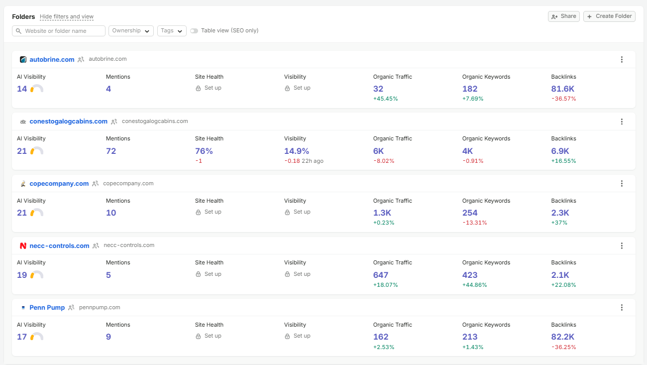 multi-site SEO monitoring dashboard