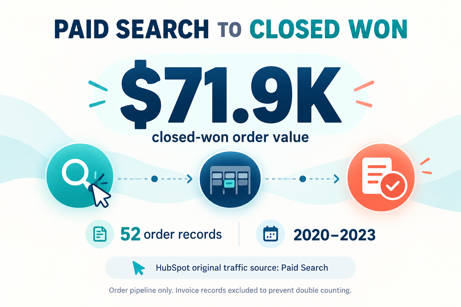 Infographic: $71.9K closed-won order value across 52 order records, 2020 to 2023, original traffic source Paid Search