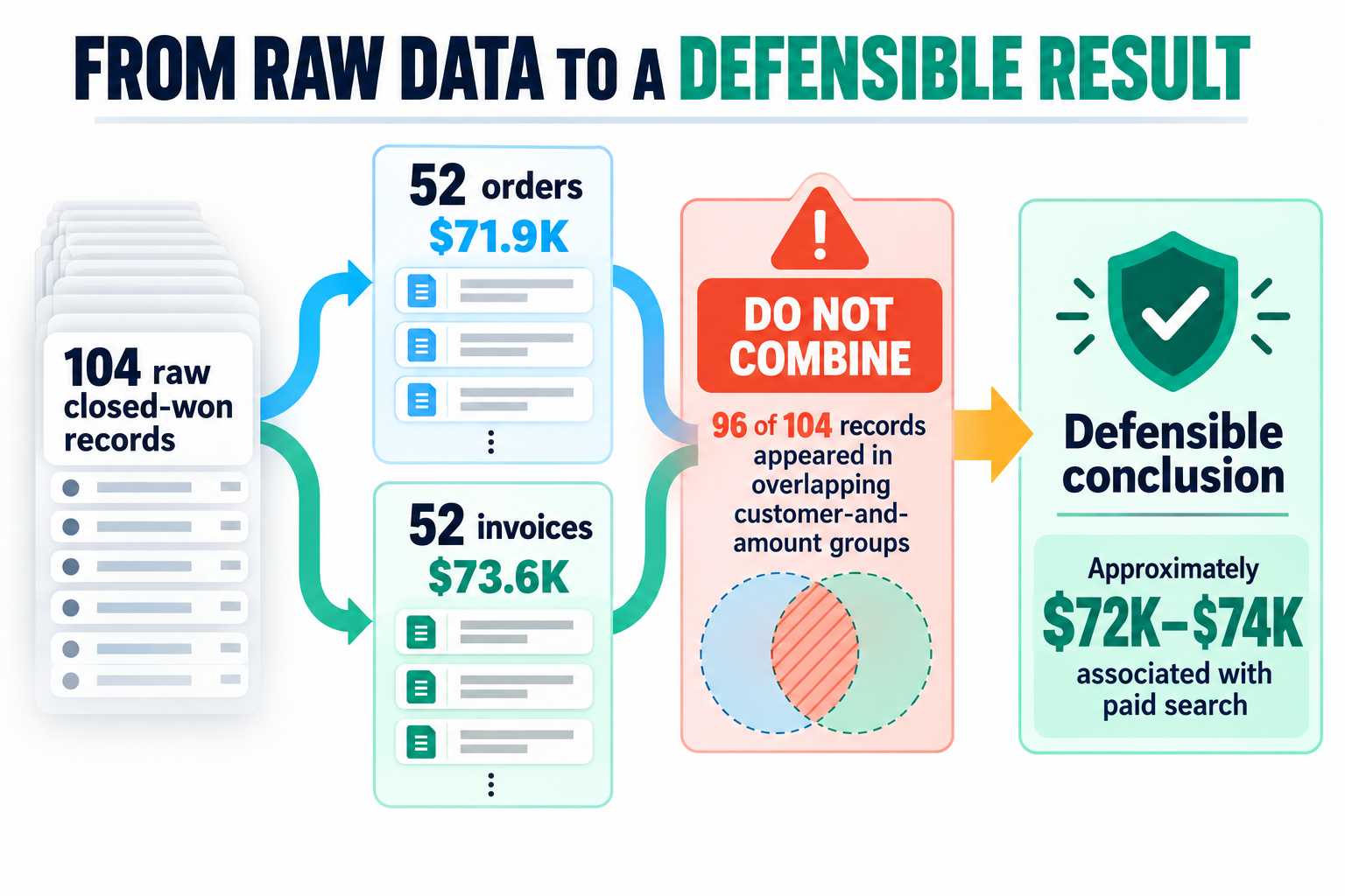 104 raw closed-won records separated into 52 orders and 52 invoices