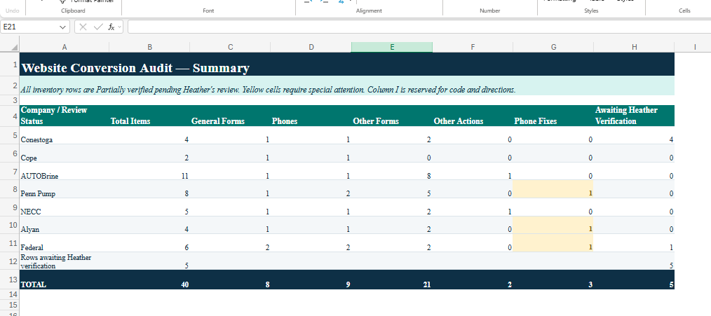 Conversion-audit summary with verification and cleanup items